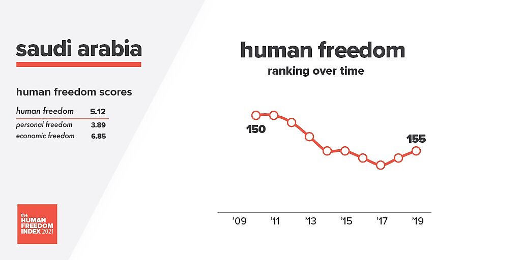 Saudi Arabia Human Freedom Index Ranking Over Time