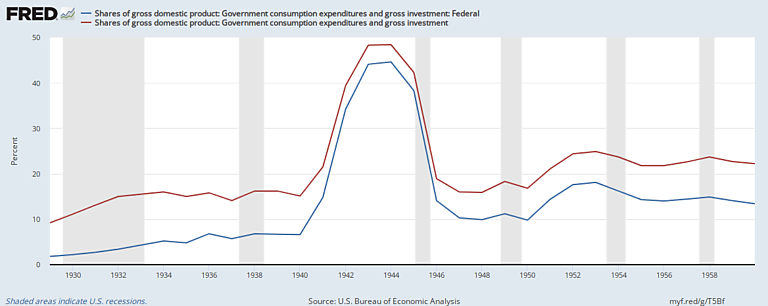 Shares of GDP