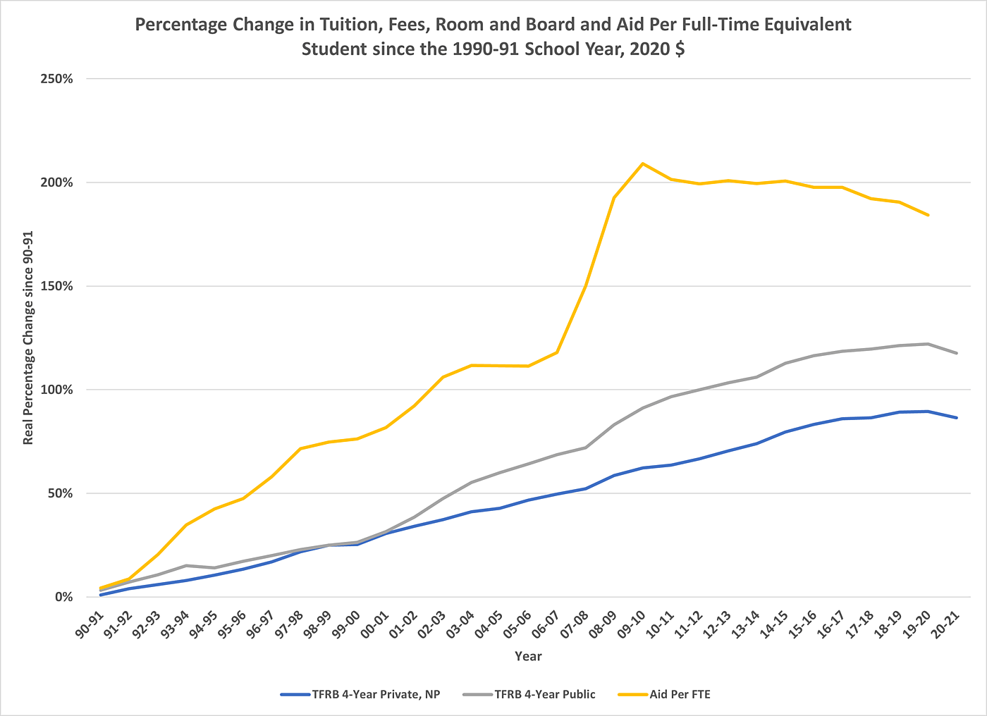 College aid and price increases, 30 years