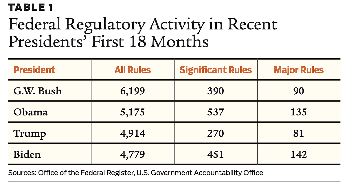 Regulation - Fall 2022 - Article 4 - Table 1