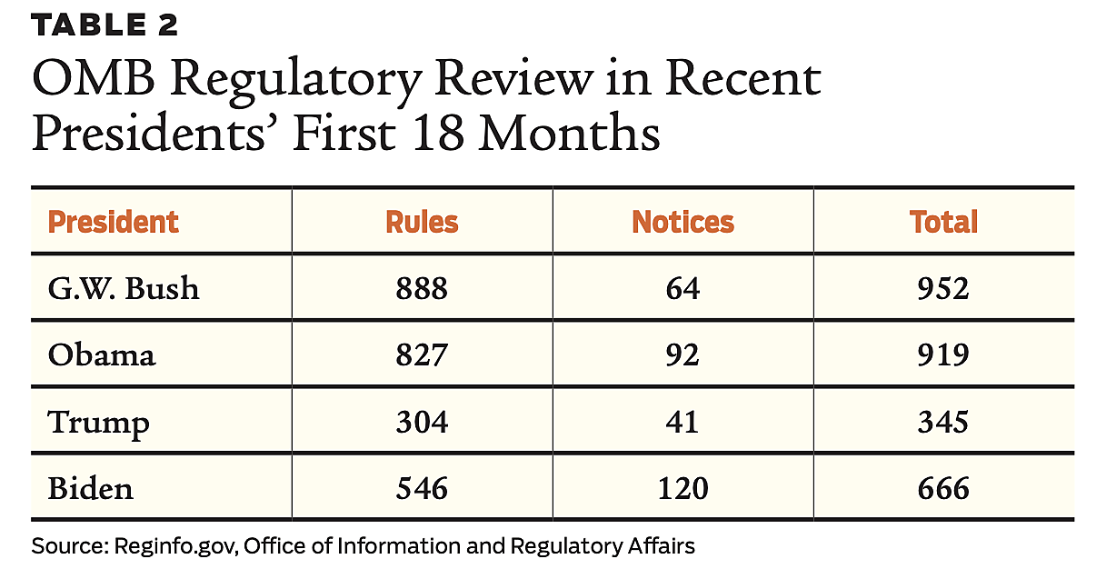 Regulation - Fall 2022 - Article 4 - Table 2