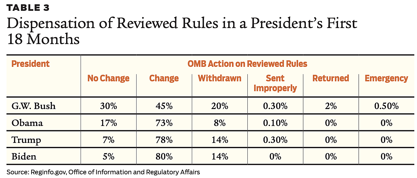 Regulation - Fall 2022 - Article 4 - Table 3