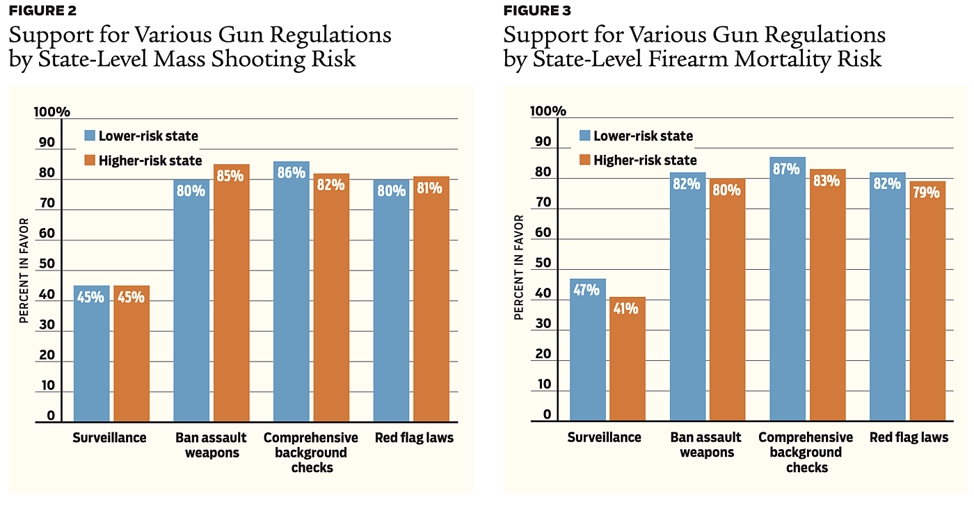 Regulation - Fall 2022 - Article 6 - Figure 2 and 3