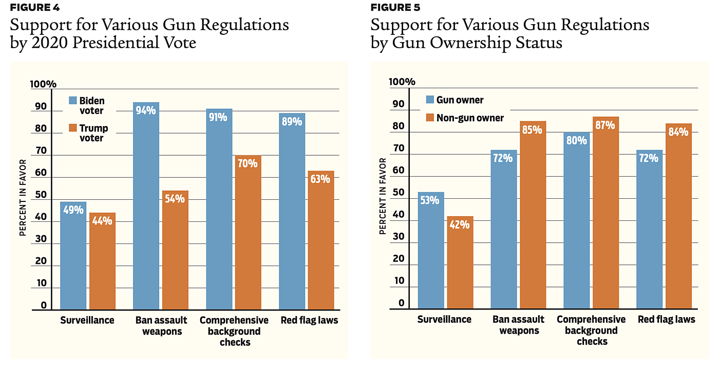 Regulation - Fall 2022 - Article 6 - Figure 4 and 5