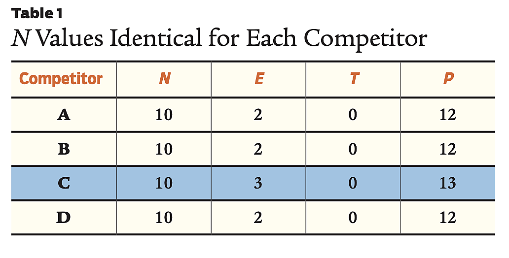 Regulation - Fall 2022 - Article 7 - Table 1