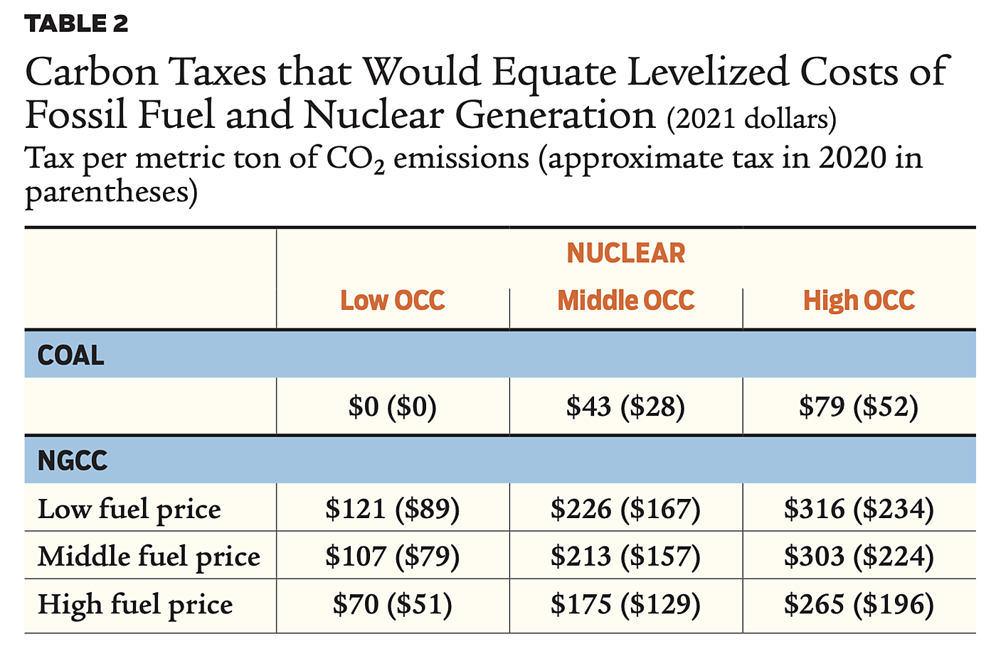 Regulation - Fall 2022 - Article 8 - Table 2