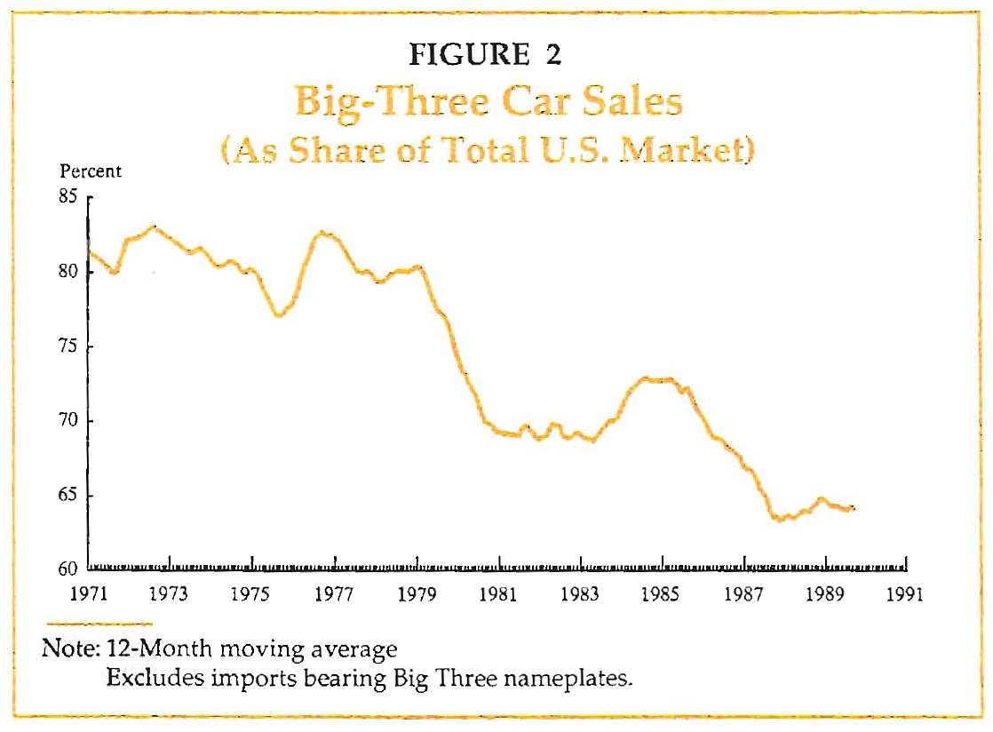 Graph showing that the Big Three's share of the U.S. market (excluding imports with Big Three nameplates) continuously declined between 1971 and 1991.
