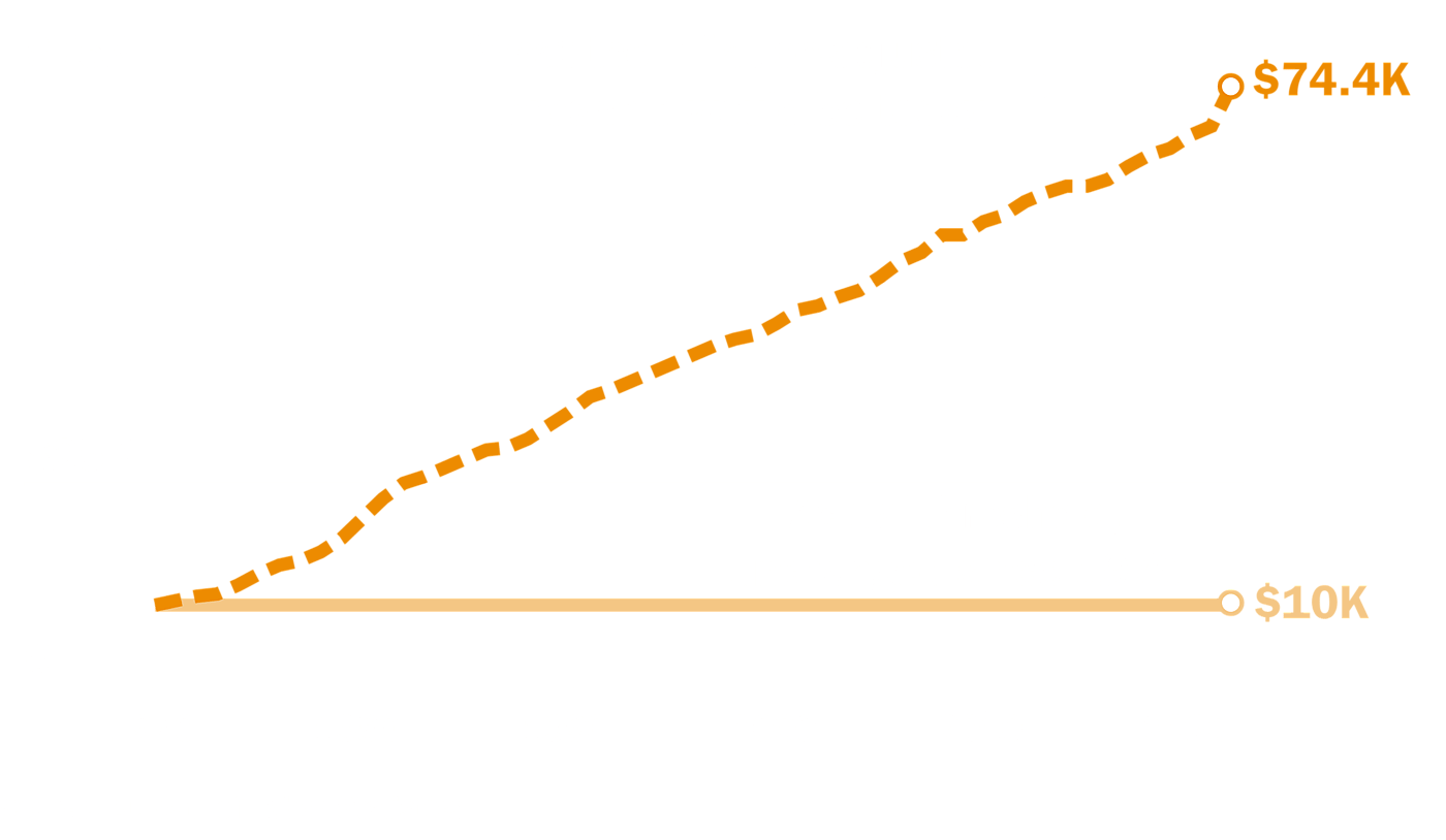 BSA EQ DV: Inflation Adjusted Threshold