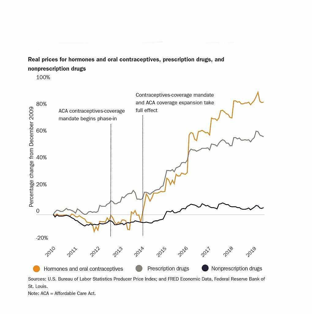 When ObamaCare Mandated Contraceptives Coverage, Prices for Contraceptives Skyrocketed