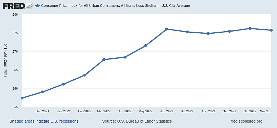 CPI Less Rent 