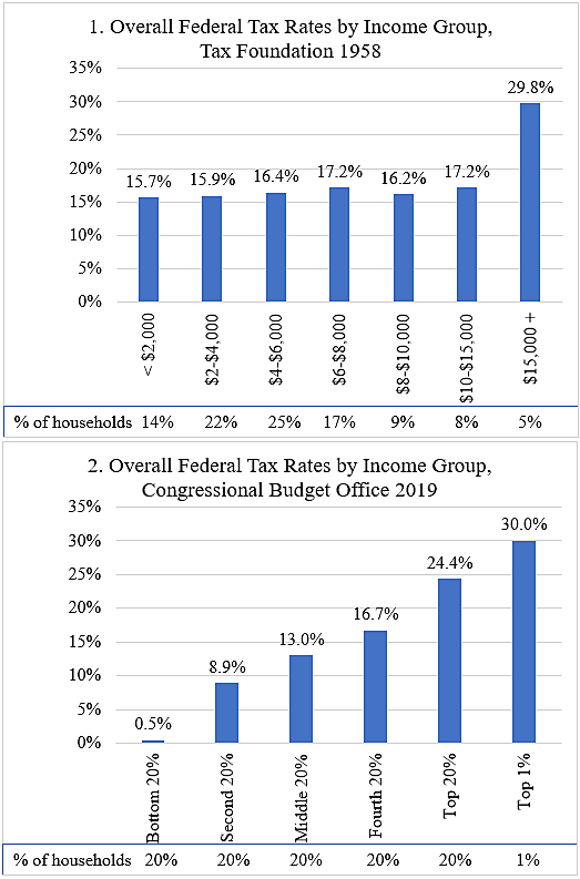 Charts of tax rates by income group in 1958 and 2018