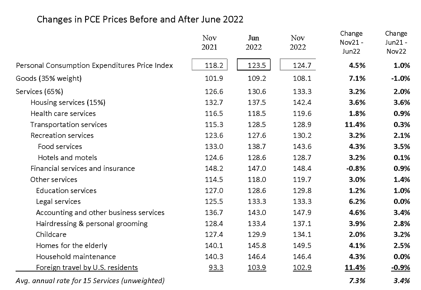 Core Services Less Housing in the PCE