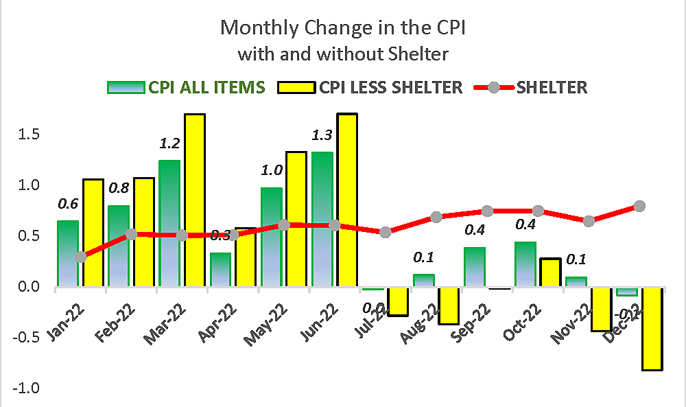 CPI WITH AND WITHOUT SHELTER, MONTHLY