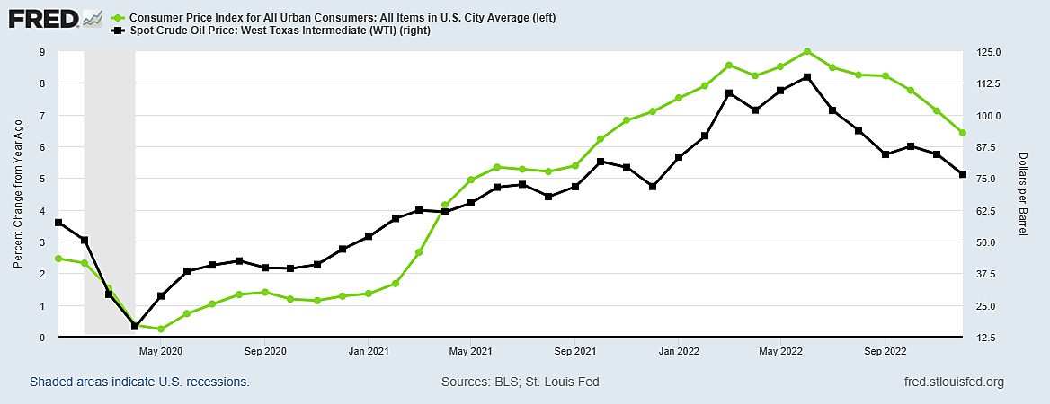 Oil Price and Inflation