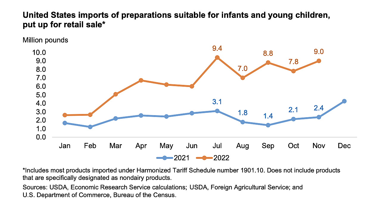 Line chart showing that infant formula imports were significantly higher in 2022 than in 2021.