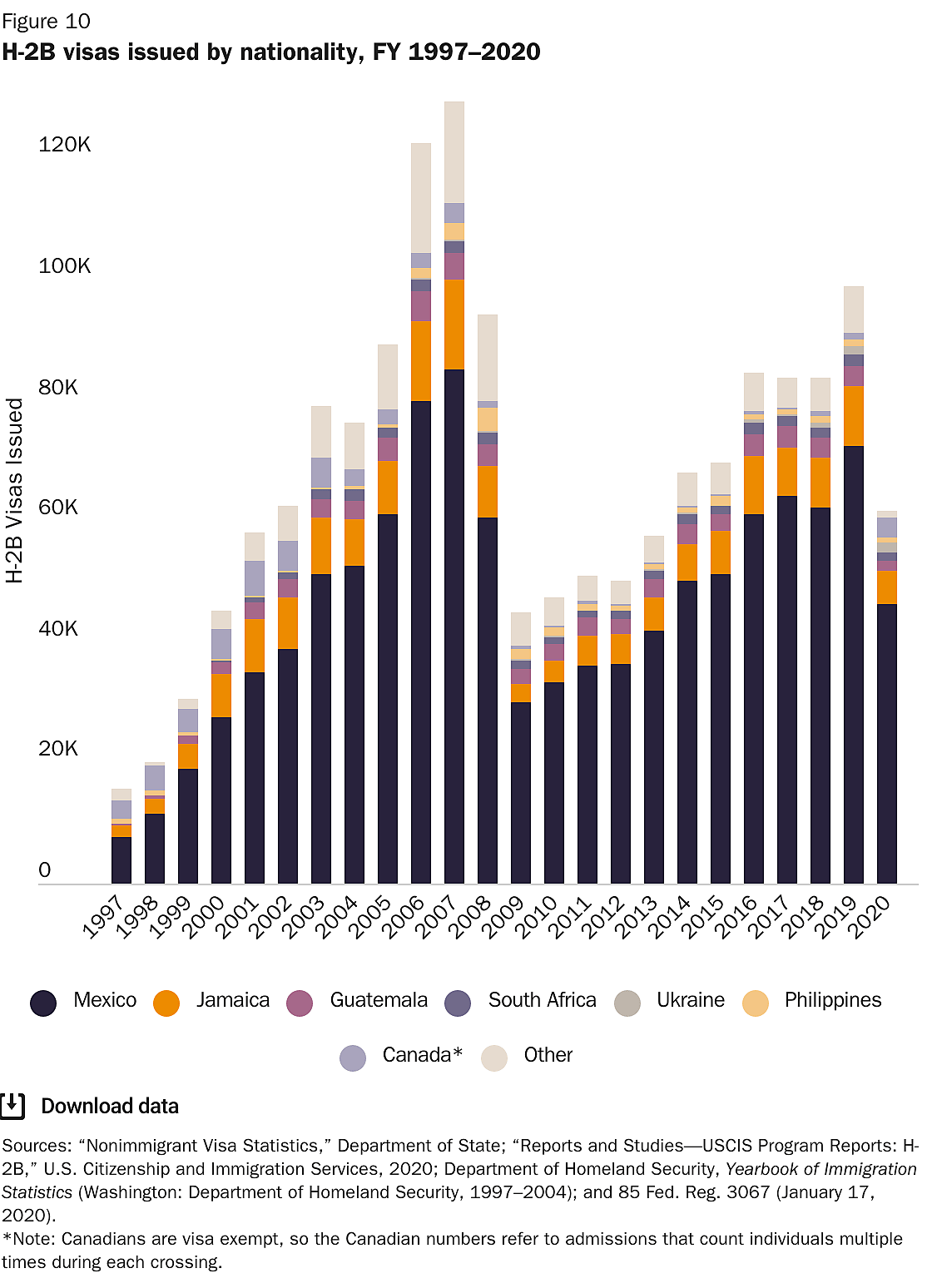 Figure 10 Visas issued by nationality