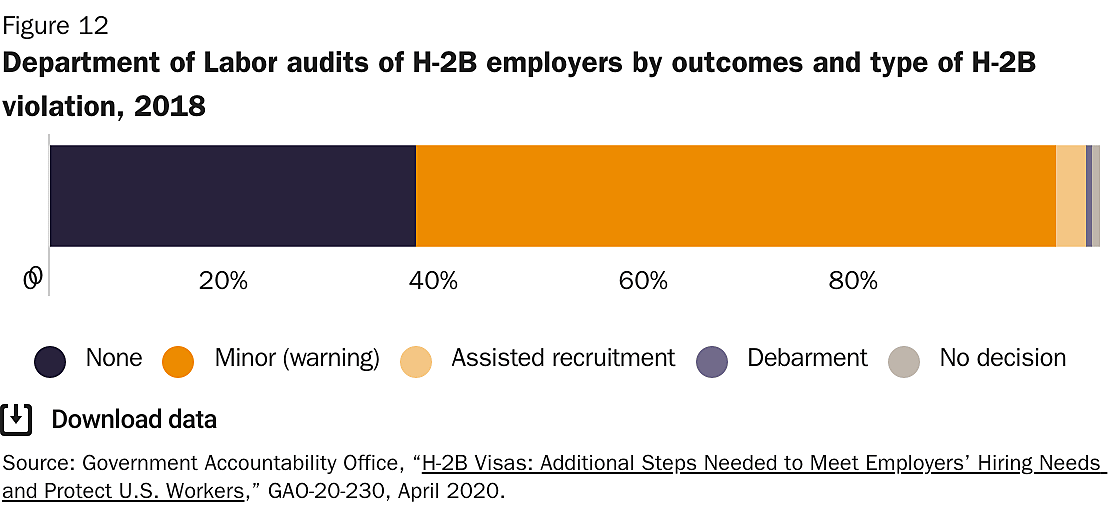 Figure-12-department-of-labor-audits-of-h-2b-employers-by-outcomes-and-type-of-h-2b-violation