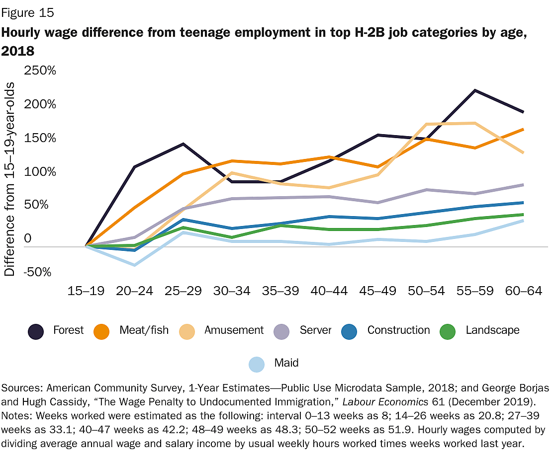 H2B Figure-15-hourly-wage-difference-from-teenage-employment-in-top-h-2b-job-categories-by-age
