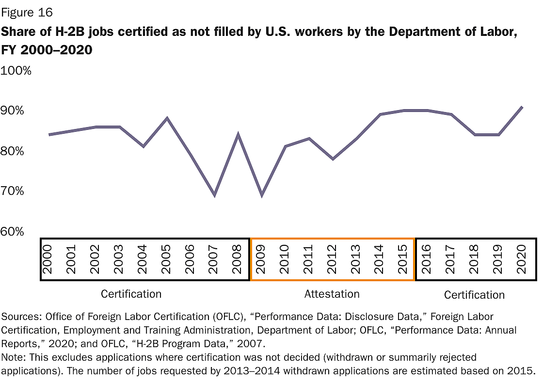 H2B Figure 16 Share-of-h-2b-jobs-certified-as-not-filled-by-us-workers-by-the-labor-department