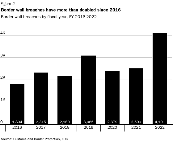 border wall breaches