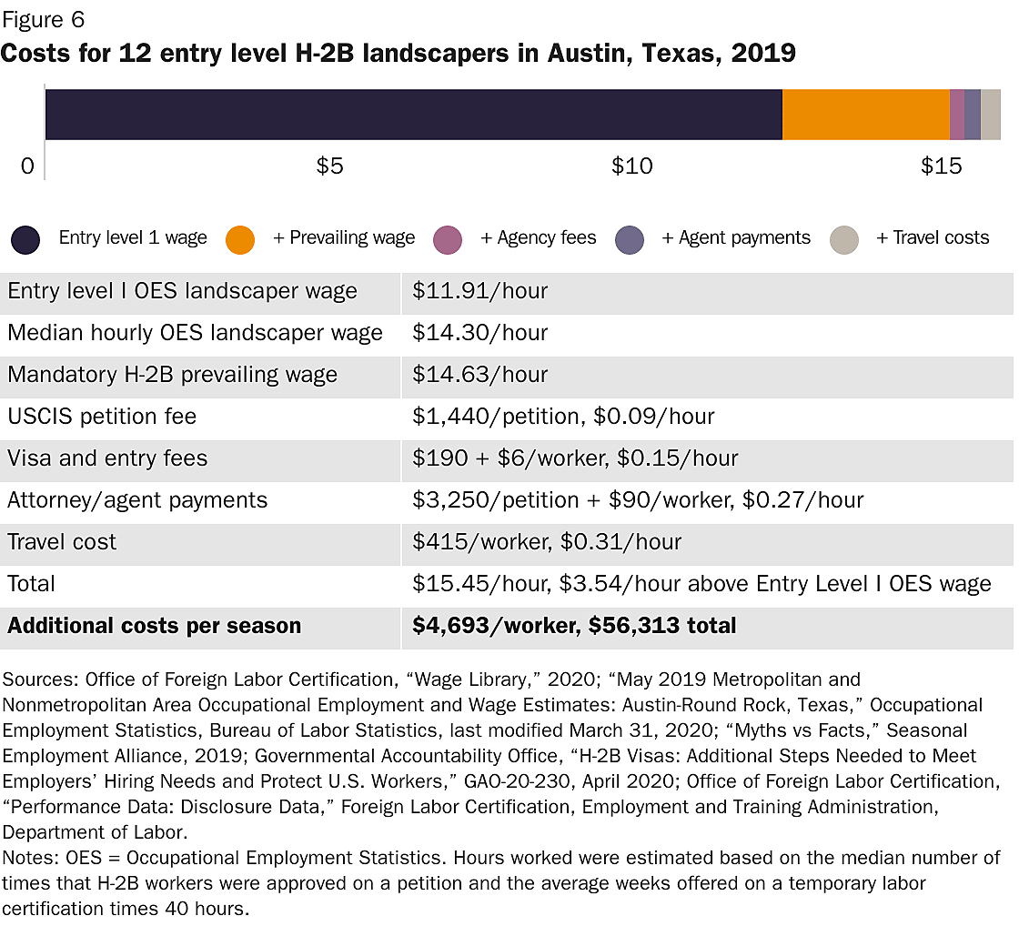 Figure 6 Costs for 12 entry level h-2b landscapers in austin texas
