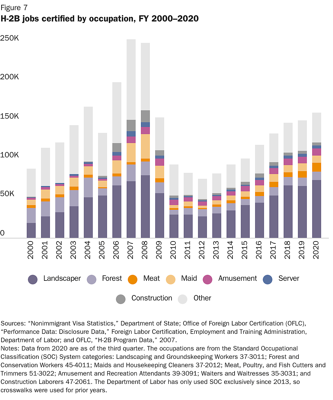 Figure 7 H-2b-jobs-certified-by-occupation