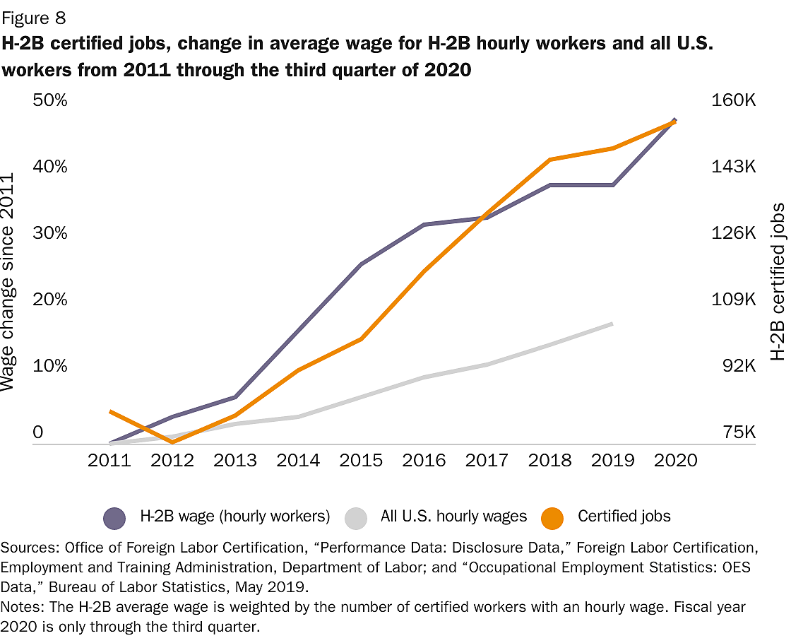 Figure 8 H-2b-average-wages-for-hourly-workers-and-us-average-hourly-wages-percentage-change-since-2010