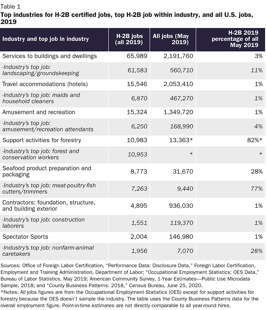 Table 1 Top-industries-for-h-2b-certified-jobs-top-h-2b-job-within-industry-and-all-us-jobs.png