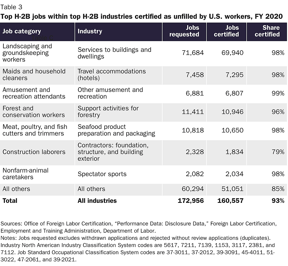 Table 3 Top-h-2b-jobs-within-top-h-2b-industries-certified-as-unfilled-by-us-workers-fy-2020