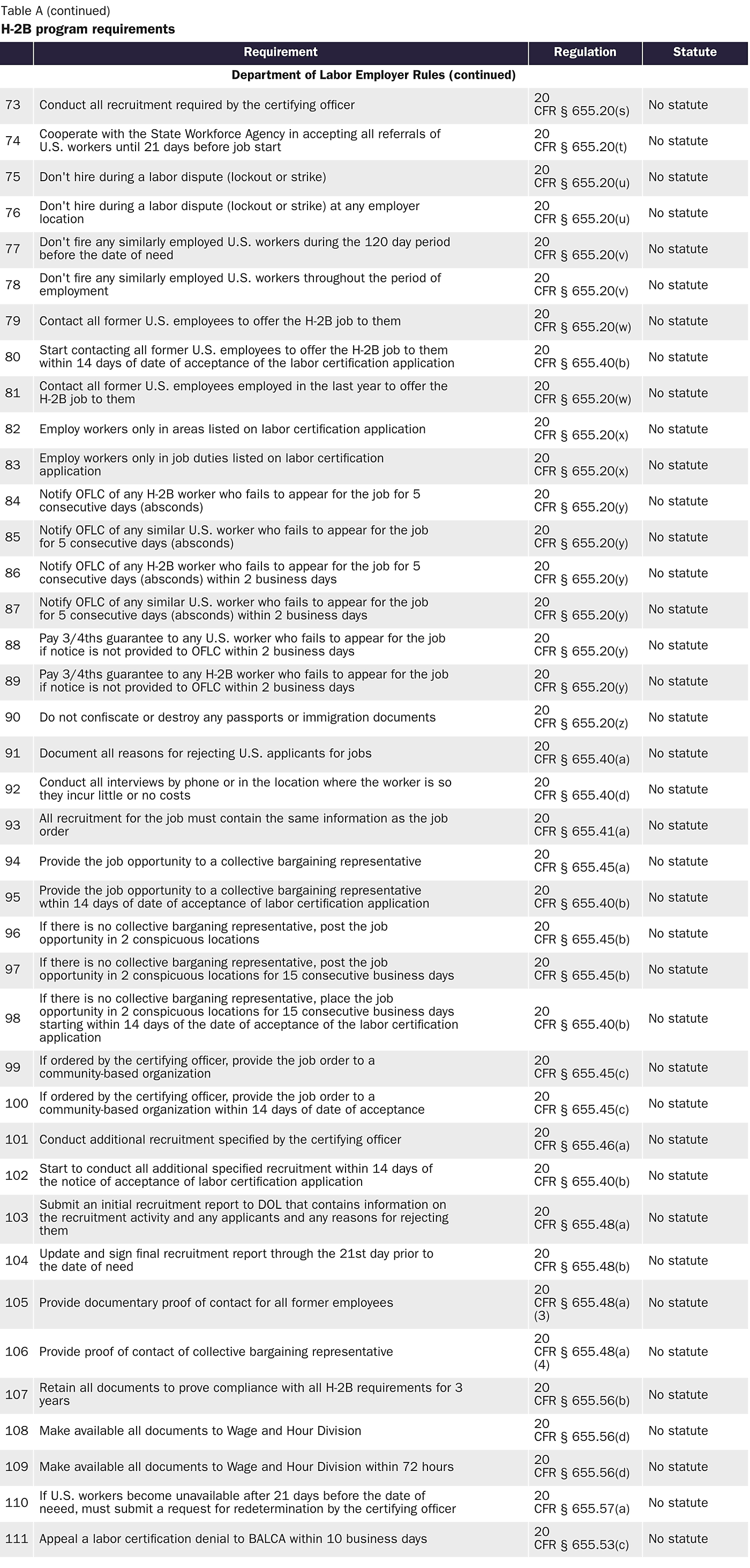 Table A3 Program requirements