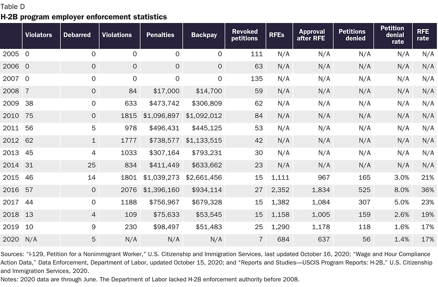 Table D: Program Employer Enforcement Statistics