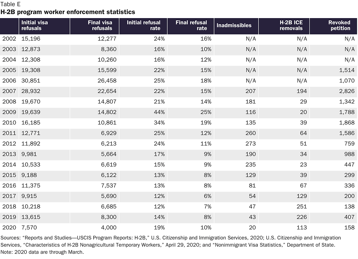 H-2B Visas: The Complex Process for Nonagricultural Employers to Hire ...