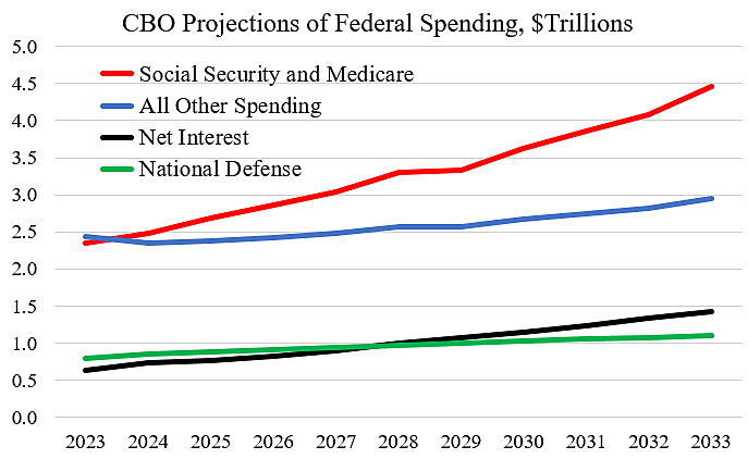 CBO Projections of Spending