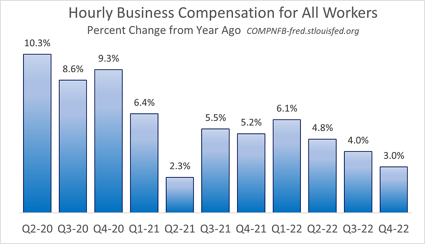 Nonfarm Business Hourly Compensation 