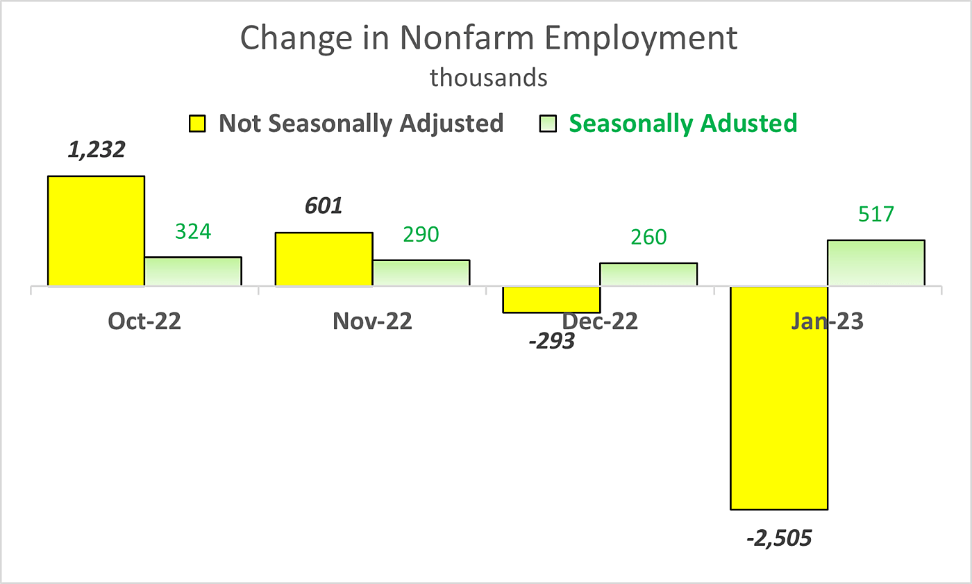 Nonfarm jobs with and without adjustment