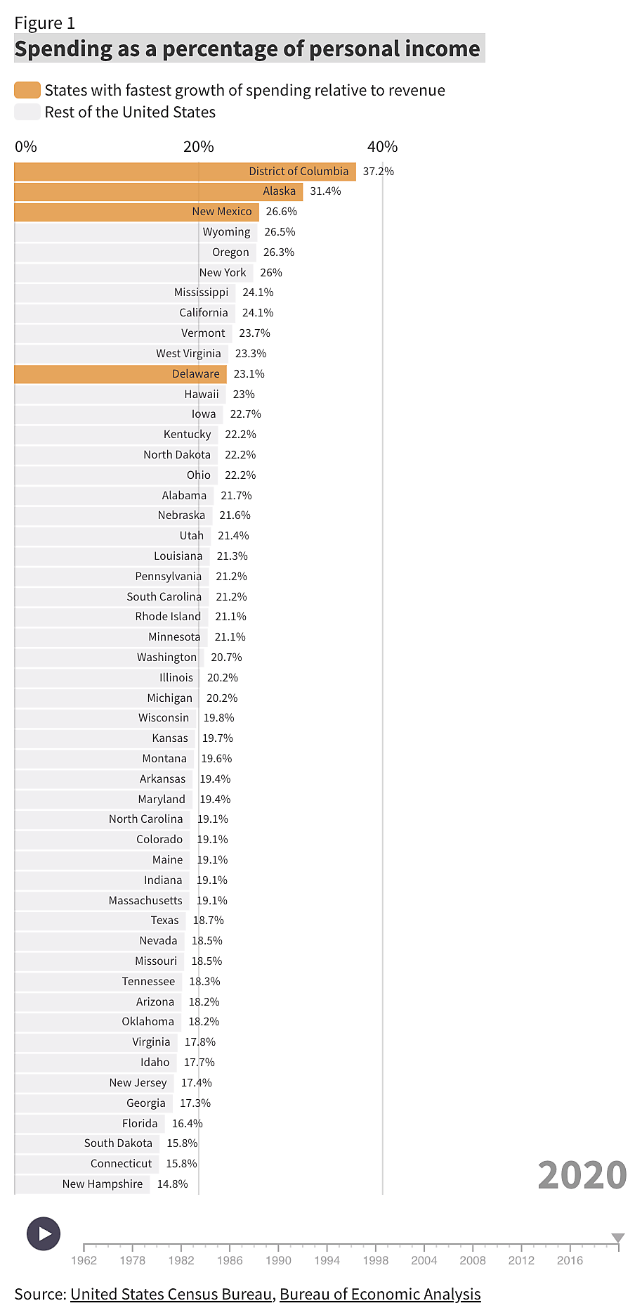 Spending as a percentage of personal income