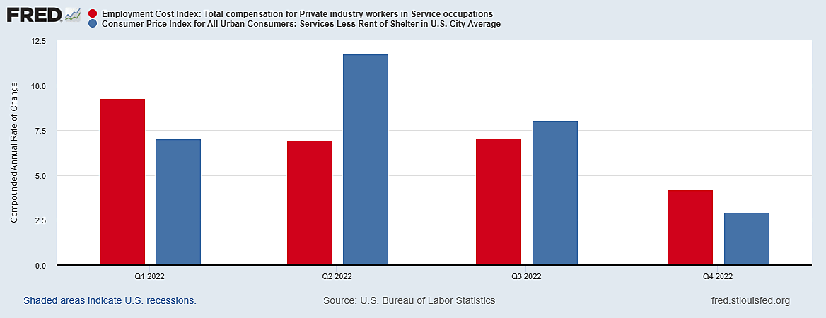 Inflation Slows in Service Wages and Prices