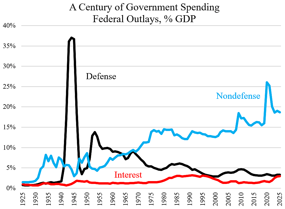 Century of Spending chart