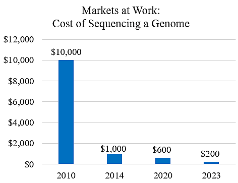 Markets at Work: Cost of Sequencing a Genome