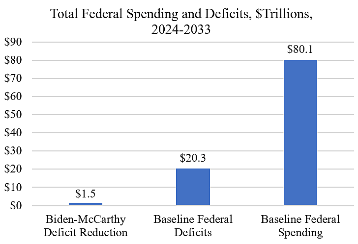 Total Federal Spending and Deficits, $Trillions, 2024-2033