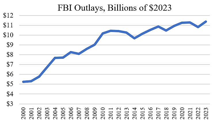 FBI Outlays