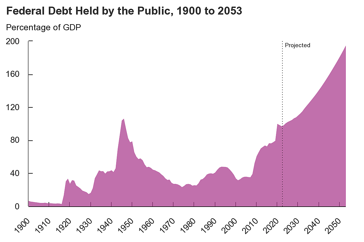 Projection of federal debt held by the public from 1900 to 2053 by CBO