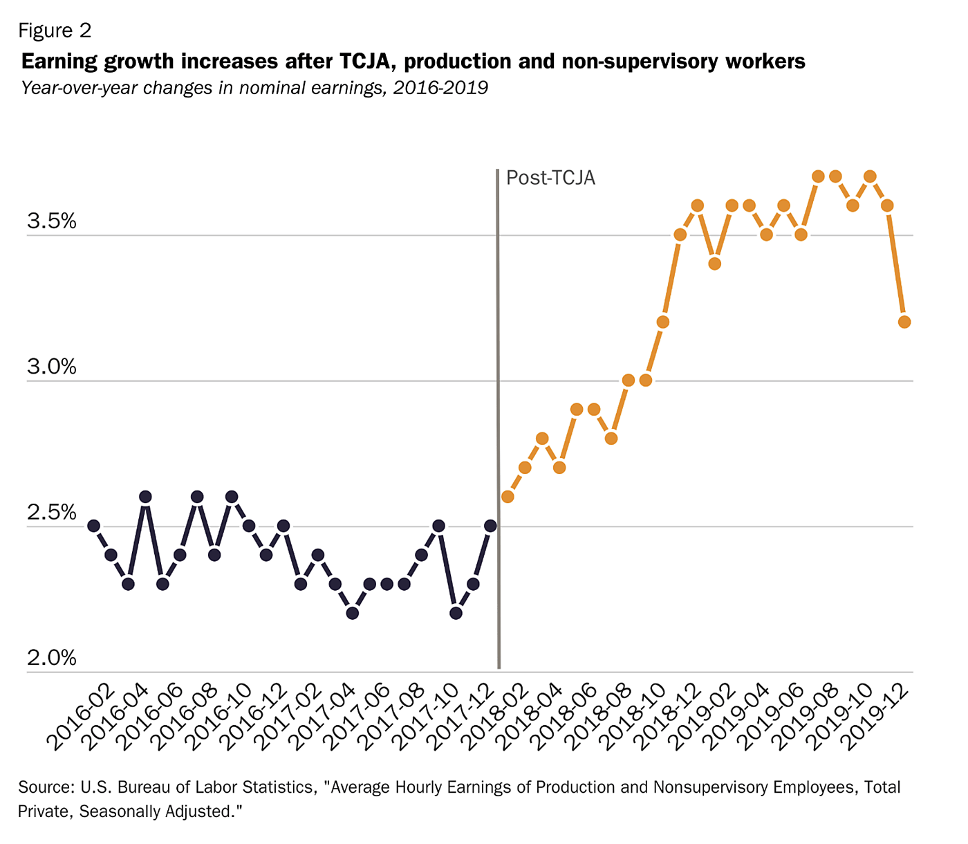 Michel - Testimony - Figure 2