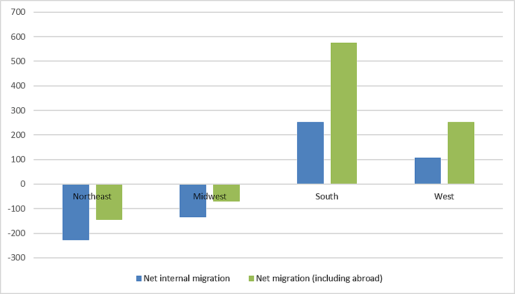 Figure 1. U.S. regional migration, 2020–2021, numbers in thousands