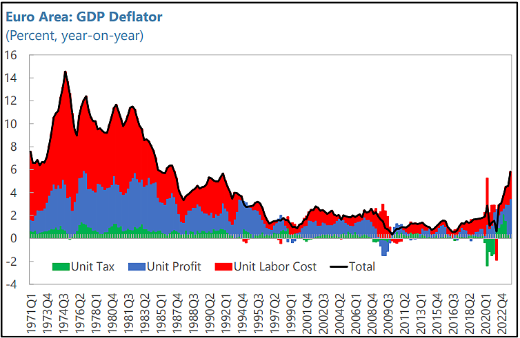 Euro GDP Deflator Accounting Decomposition