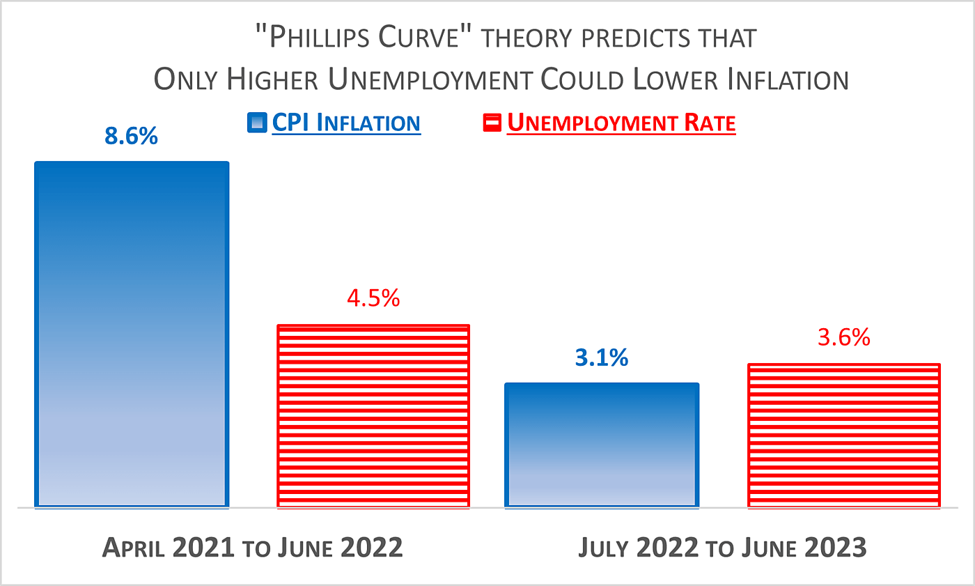 Phillips Curve Graph