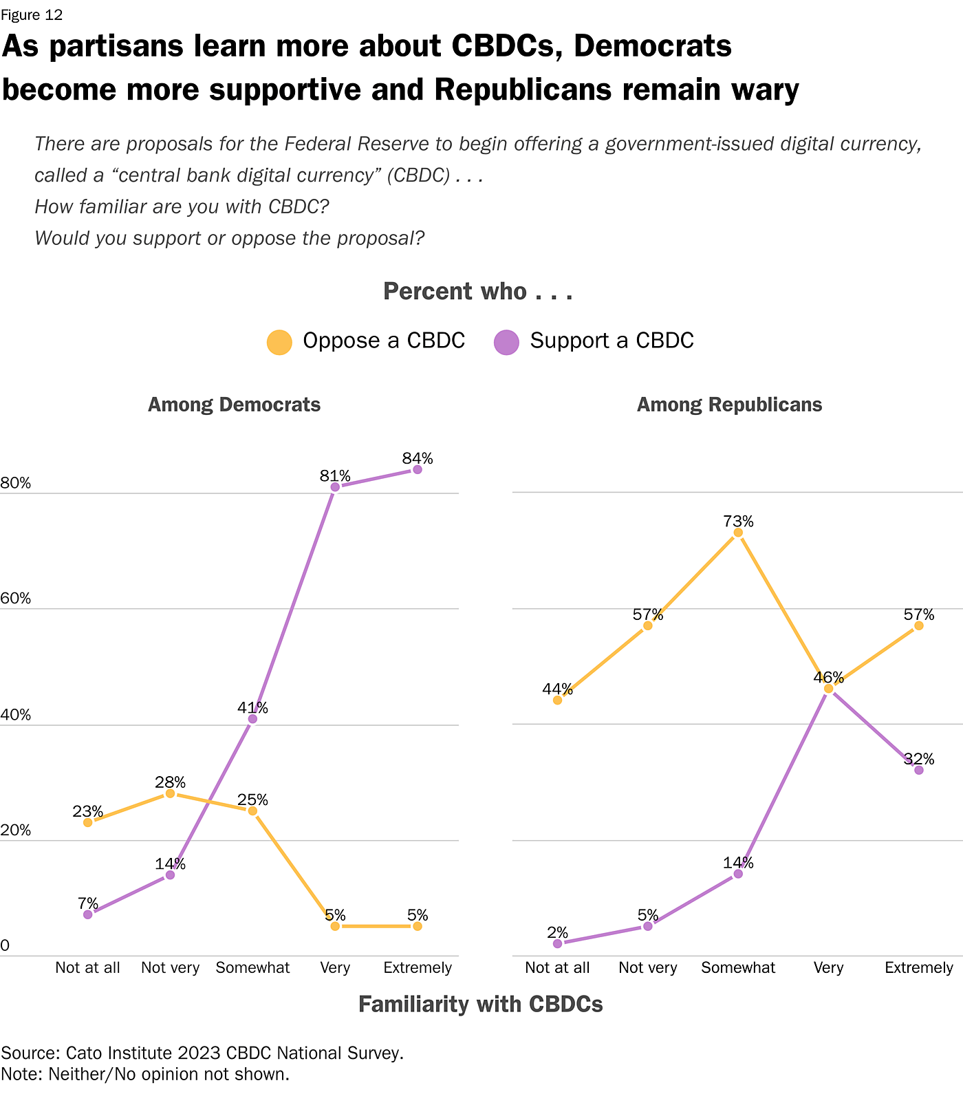 Figure 12: Wide Support Oppose Familiarity by Party