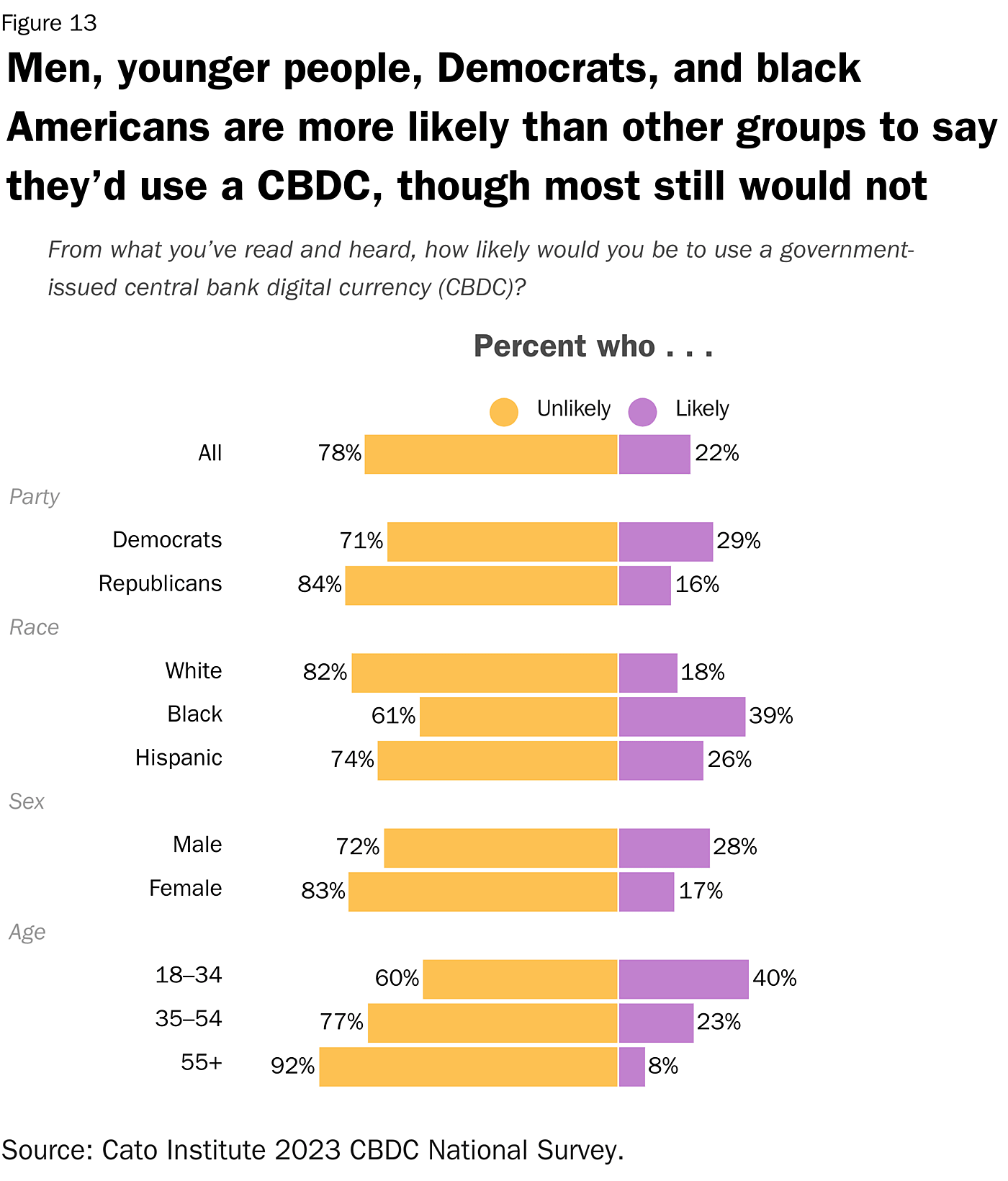 Figure 13: Likelihood of Using CBDC Groups