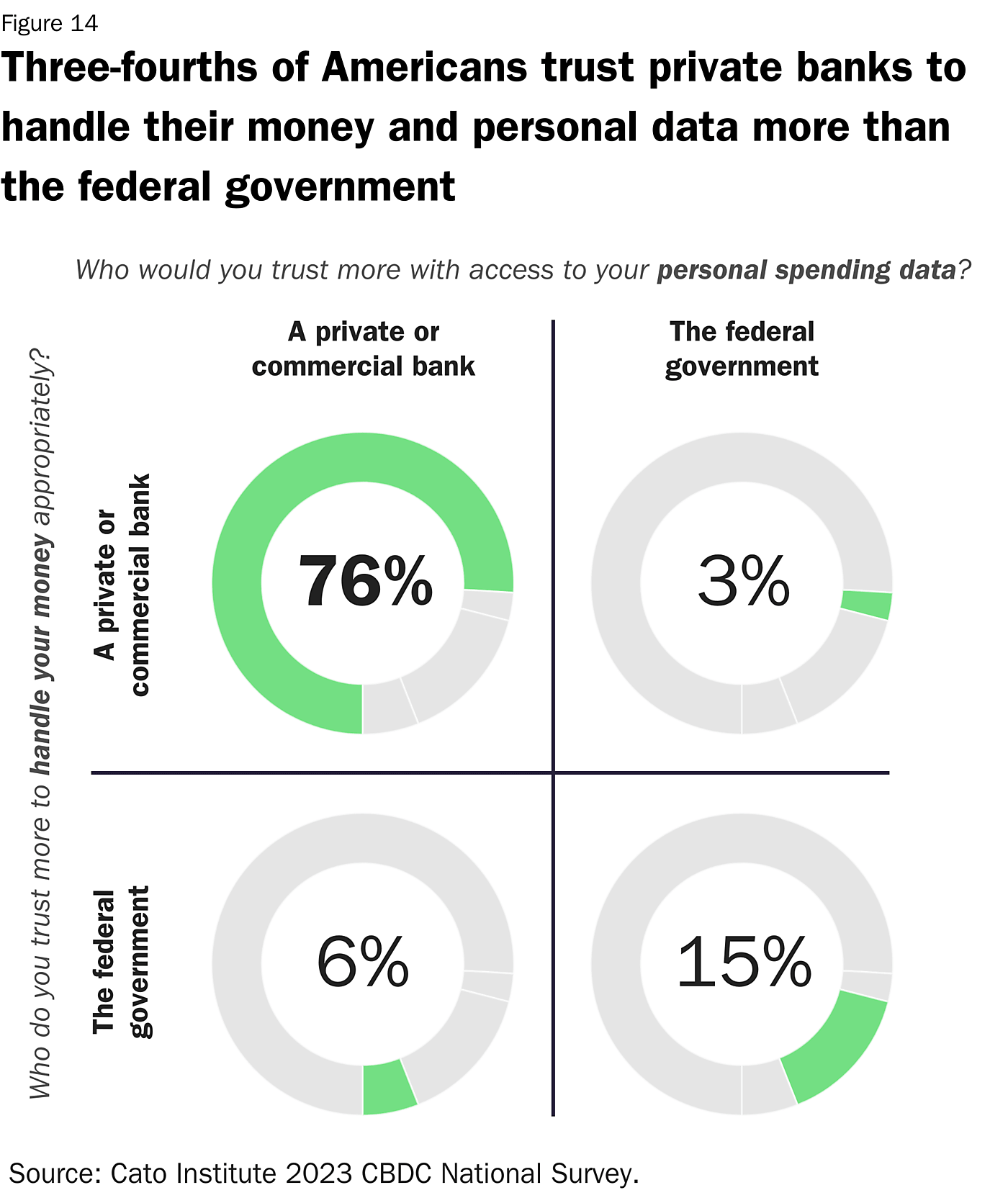 Figure 14: Trust with Money and Data