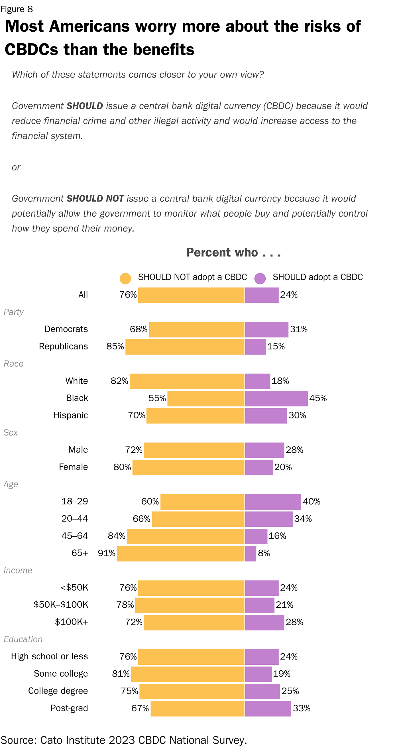 Figure 8: Should US Issue CBDC by Groups